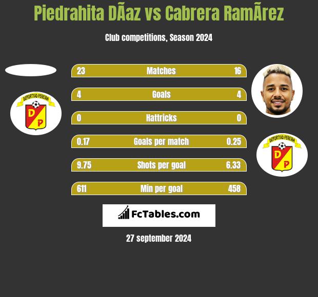 Piedrahita DÃ­az vs Cabrera RamÃ­rez h2h player stats