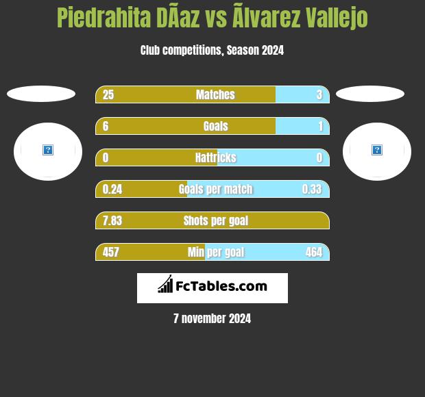 Piedrahita DÃ­az vs Ãlvarez Vallejo h2h player stats