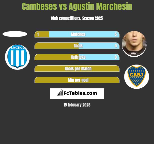 Cambeses vs Agustin Marchesin h2h player stats