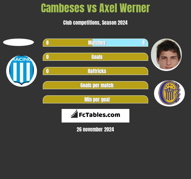 Cambeses vs Axel Werner h2h player stats