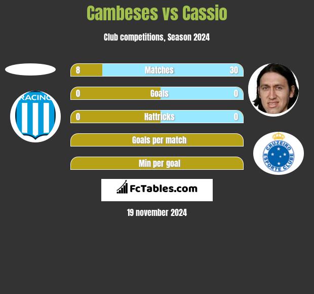 Cambeses vs Cassio h2h player stats