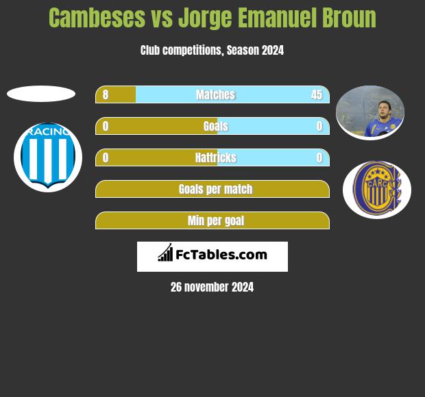 Cambeses vs Jorge Emanuel Broun h2h player stats