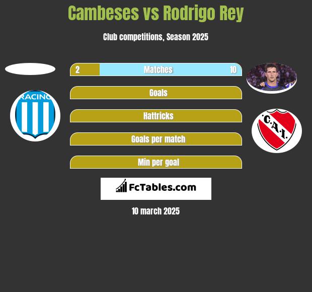 Cambeses vs Rodrigo Rey h2h player stats