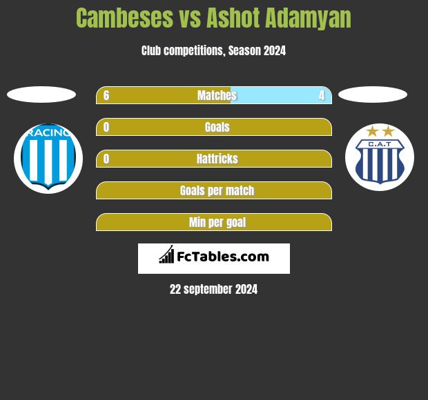 Cambeses vs Ashot Adamyan h2h player stats