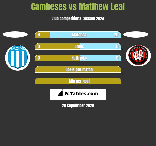 Cambeses vs Matthew Leal h2h player stats