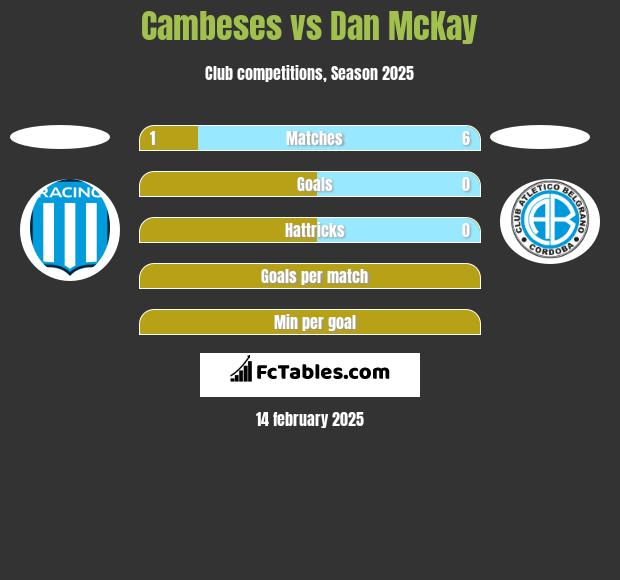 Cambeses vs Dan McKay h2h player stats