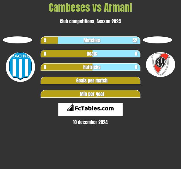 Cambeses vs Armani h2h player stats