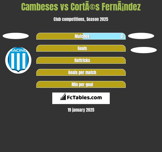 Cambeses vs CortÃ©s FernÃ¡ndez h2h player stats