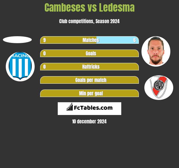 Cambeses vs Ledesma h2h player stats