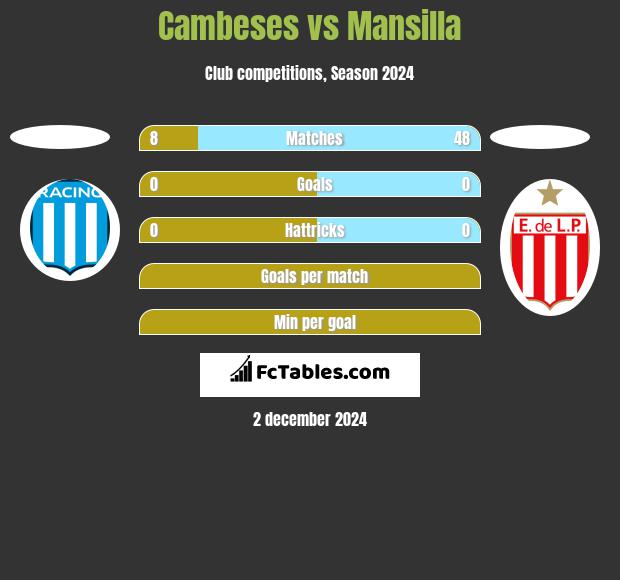 Cambeses vs Mansilla h2h player stats