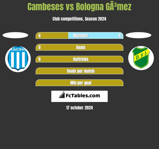 Cambeses vs Bologna GÃ³mez h2h player stats