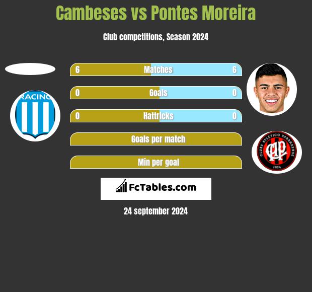 Cambeses vs Pontes Moreira h2h player stats