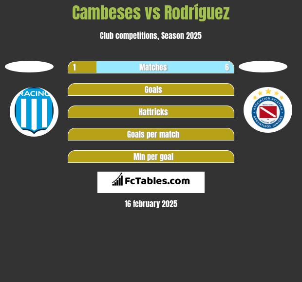 Cambeses vs Rodríguez h2h player stats