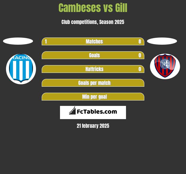 Cambeses vs Gill h2h player stats