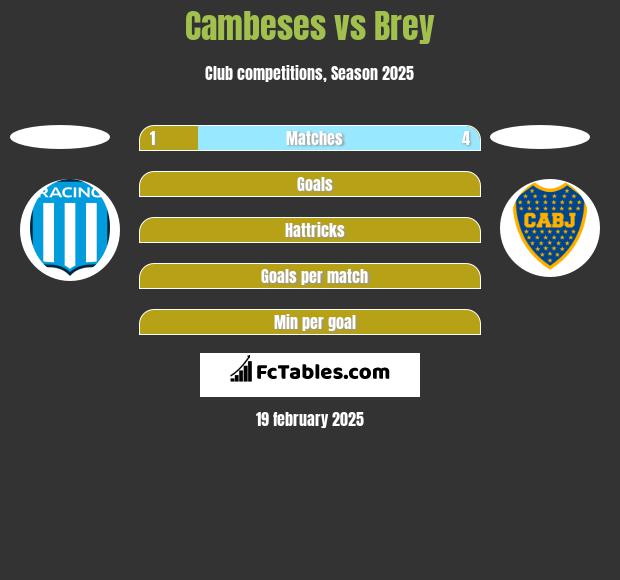 Cambeses vs Brey h2h player stats