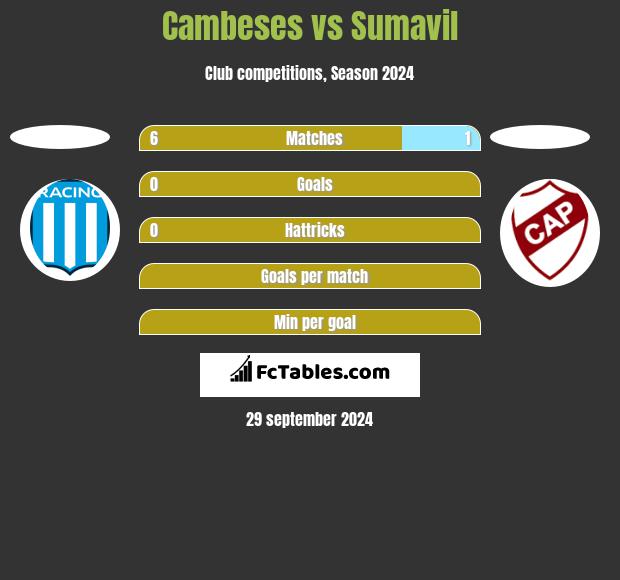 Cambeses vs Sumavil h2h player stats