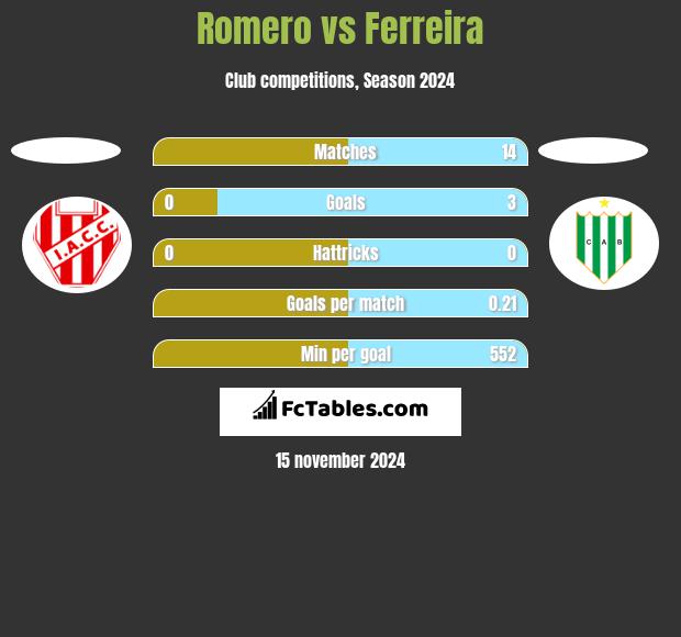 Romero vs Ferreira h2h player stats