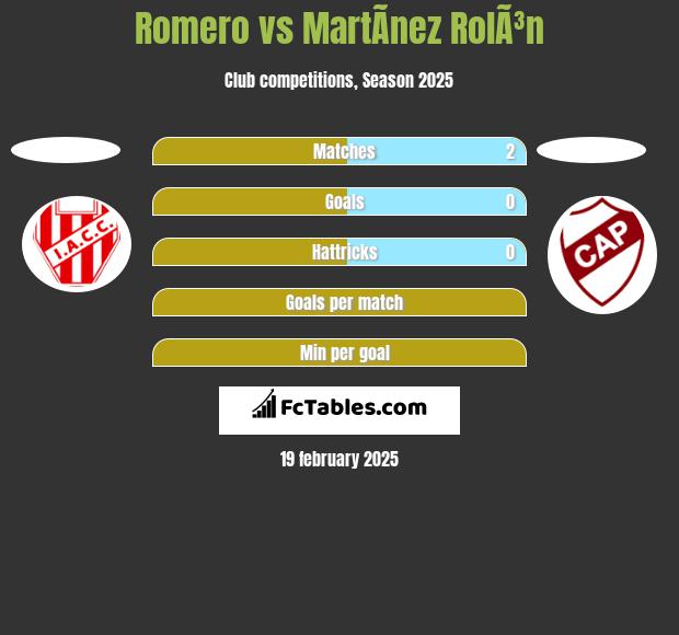 Romero vs MartÃ­nez RolÃ³n h2h player stats