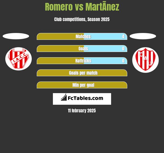 Romero vs MartÃ­nez h2h player stats