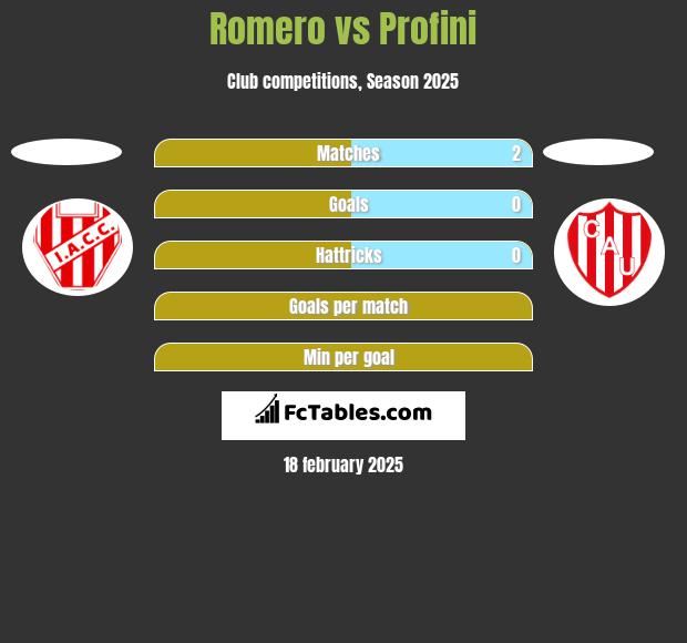 Romero vs Profini h2h player stats