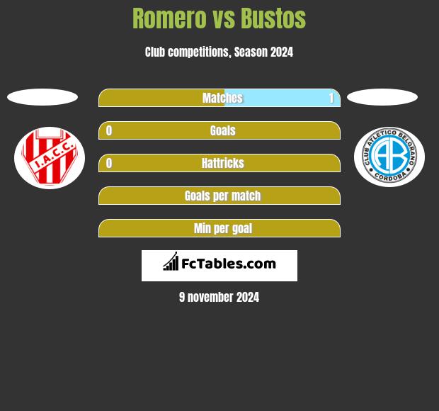 Romero vs Bustos h2h player stats