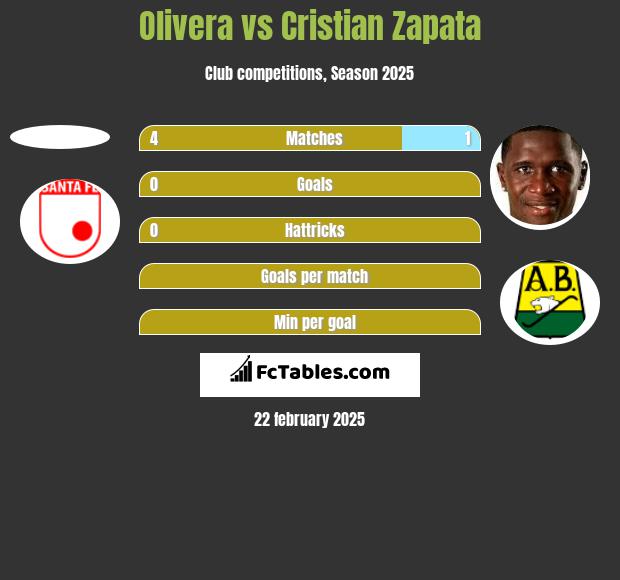 Olivera vs Cristian Zapata h2h player stats