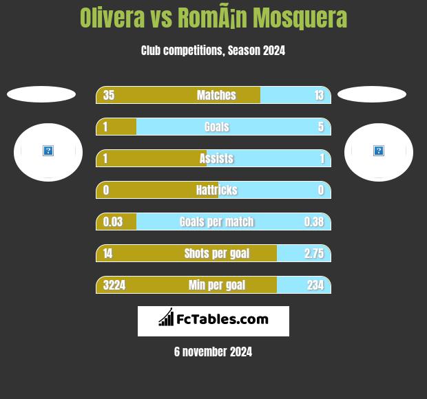 Olivera vs RomÃ¡n Mosquera h2h player stats