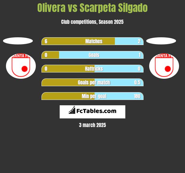 Olivera vs Scarpeta Silgado h2h player stats