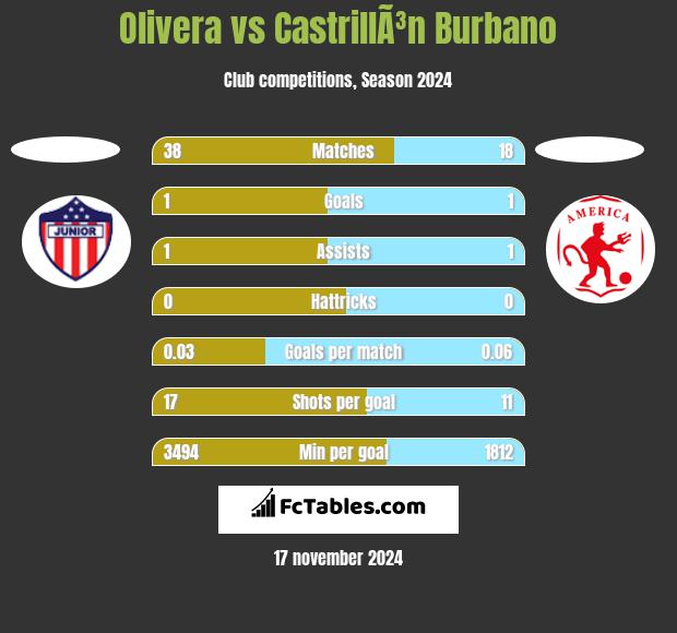 Olivera vs CastrillÃ³n Burbano h2h player stats