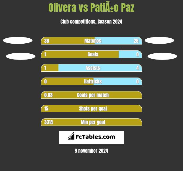 Olivera vs PatiÃ±o Paz h2h player stats