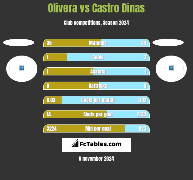 Olivera vs Castro Dinas h2h player stats