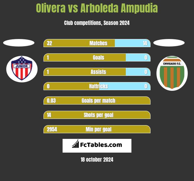 Olivera vs Arboleda Ampudia h2h player stats