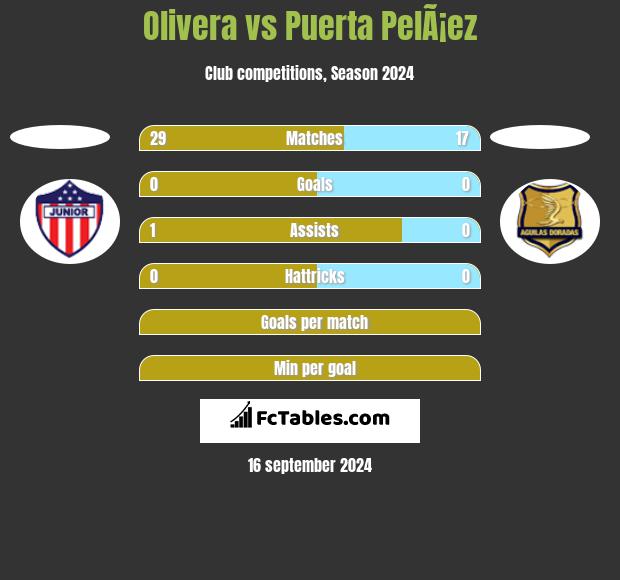 Olivera vs Puerta PelÃ¡ez h2h player stats