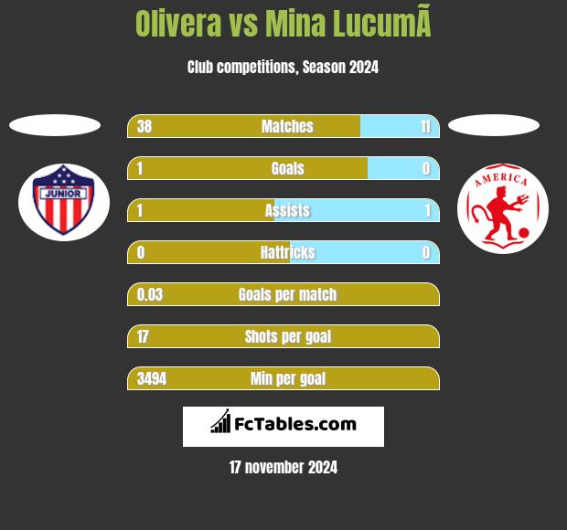 Olivera vs Mina  LucumÃ­ h2h player stats