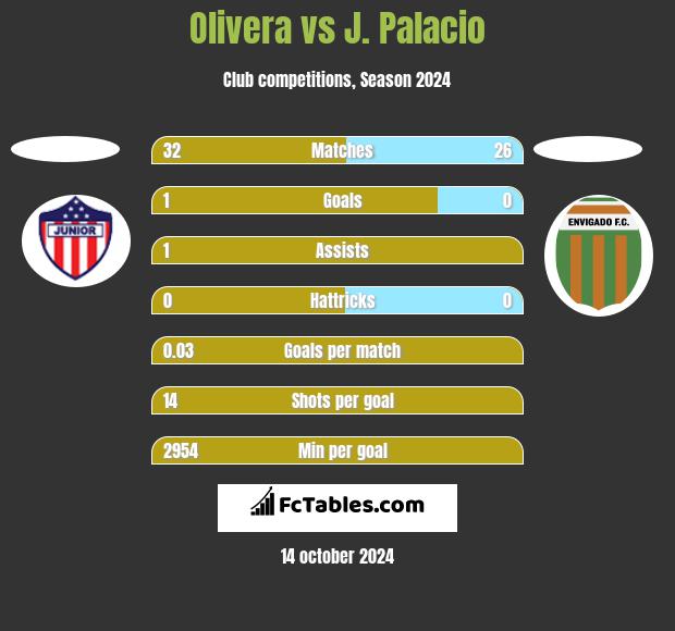 Olivera vs J. Palacio h2h player stats