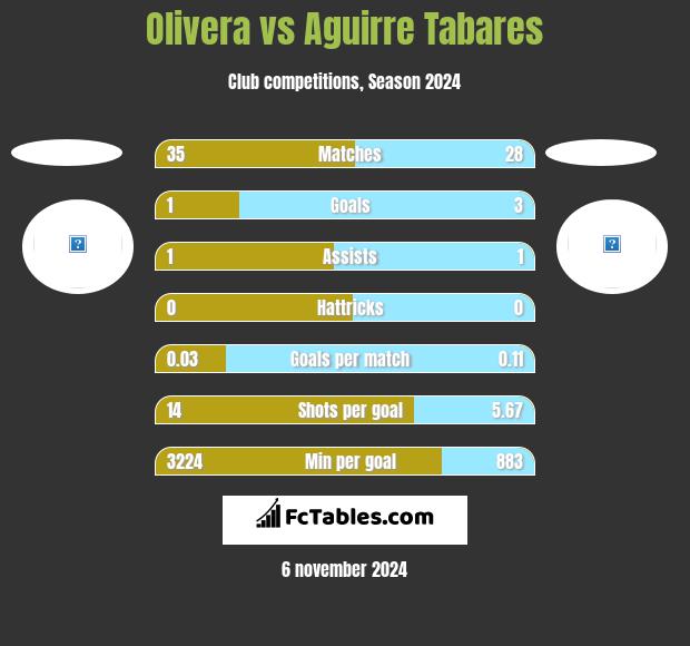 Olivera vs Aguirre Tabares h2h player stats