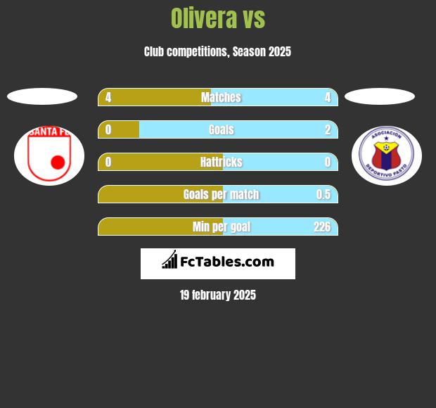 Olivera vs  h2h player stats