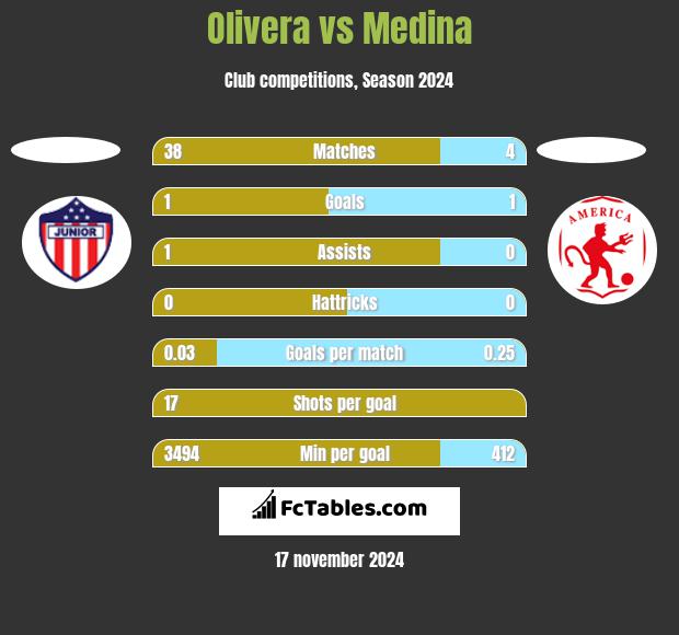 Olivera vs Medina h2h player stats