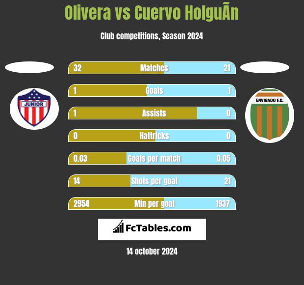 Olivera vs Cuervo HolguÃ­n h2h player stats