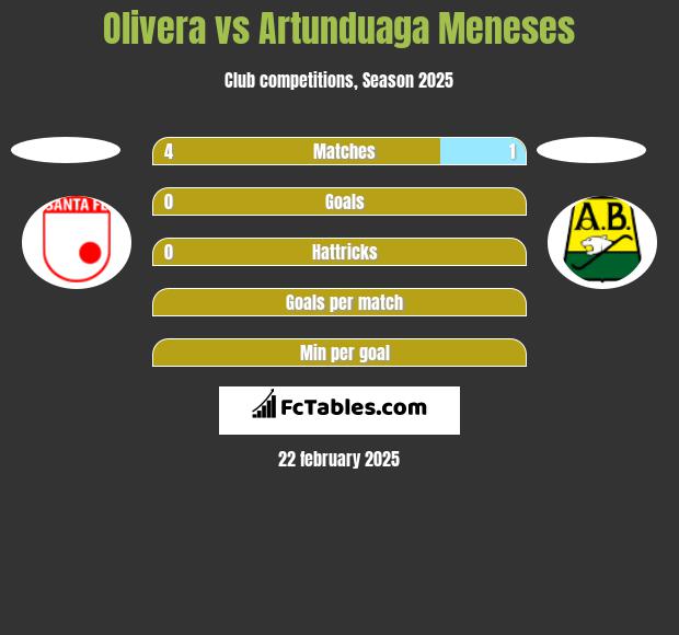 Olivera vs Artunduaga Meneses h2h player stats