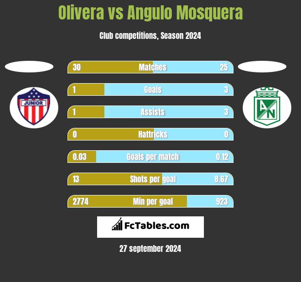 Olivera vs Angulo Mosquera h2h player stats