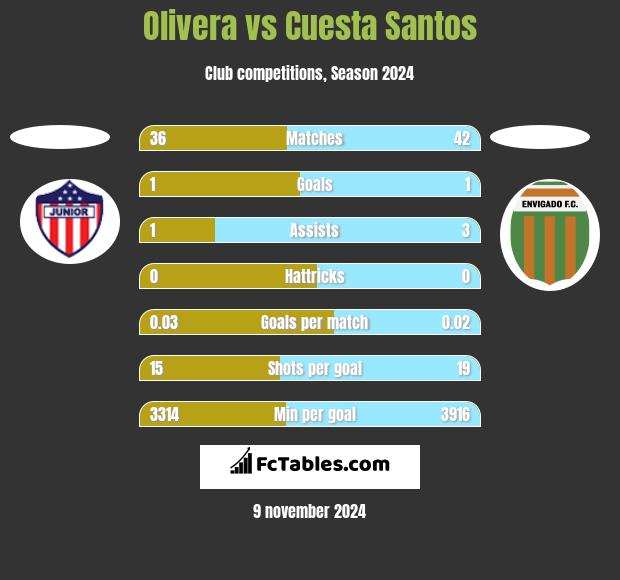 Olivera vs Cuesta Santos h2h player stats