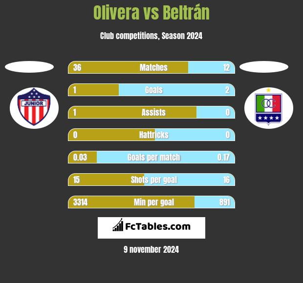 Olivera vs Beltrán h2h player stats