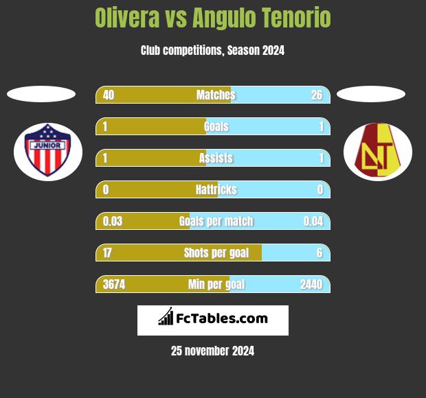 Olivera vs Angulo Tenorio h2h player stats