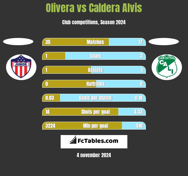 Olivera vs Caldera Alvis h2h player stats