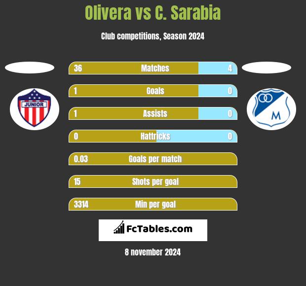 Olivera vs C. Sarabia h2h player stats