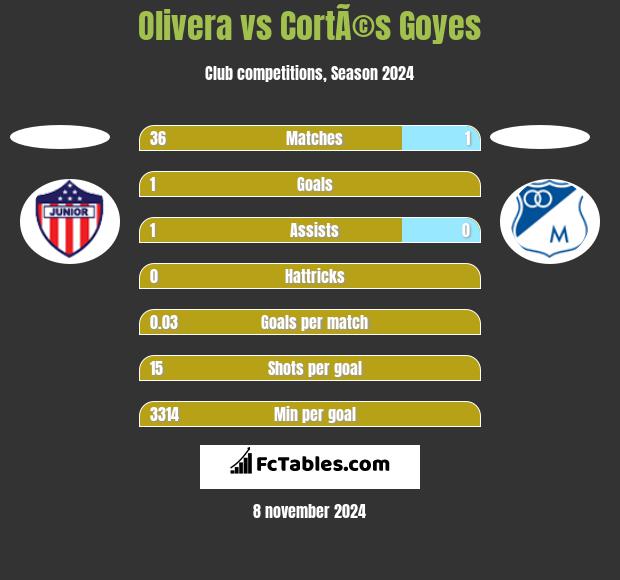 Olivera vs CortÃ©s Goyes h2h player stats