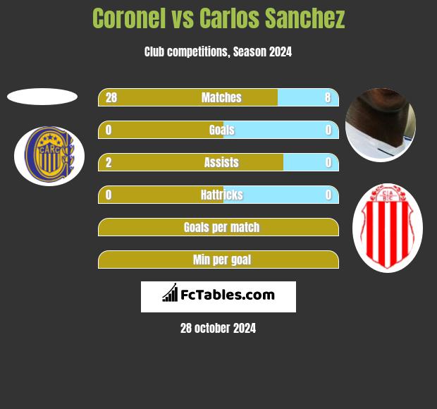 Coronel vs Carlos Sanchez h2h player stats