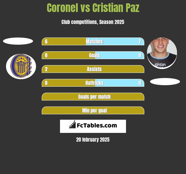 Coronel vs Cristian Paz h2h player stats