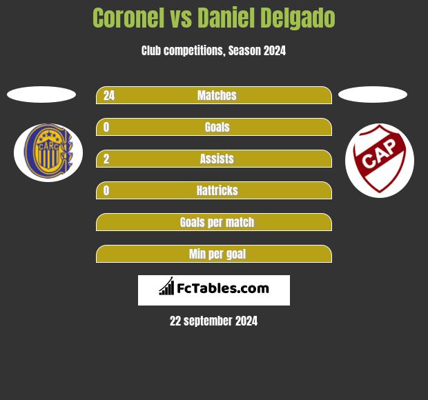 Coronel vs Daniel Delgado h2h player stats